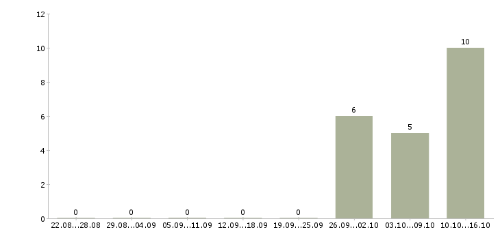 Работа водитель автомобиля Северная осетия - Число вакансий Северная осетия по специальности водитель автомобиля за 2 месяца