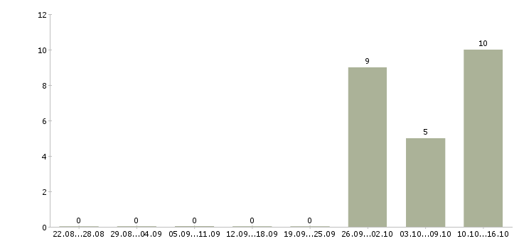 Работа рабочие специальности Северная осетия - Число вакансий Северная осетия по специальности рабочие специальности за 2 месяца