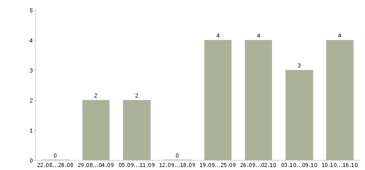 Работа охрана безопасность Симферополь - Число вакансий Симферополь по специальности охрана безопасность за 2 месяца