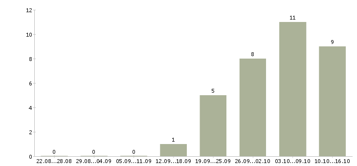 Работа мастера маникюра Татарстан - Число вакансий Татарстан по специальности мастера маникюра за 2 месяца