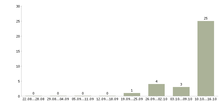 Работа тренер по бизнесу Татарстан - Число вакансий Татарстан по специальности тренер по бизнесу за 2 месяца