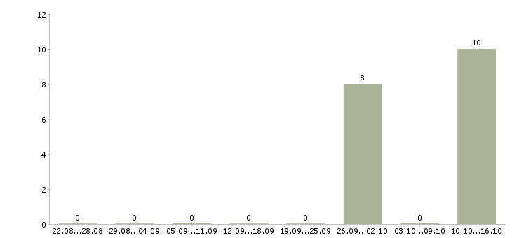 Работа юрист по недвижимости Татарстан - Число вакансий Татарстан по специальности юрист по недвижимости за 2 месяца