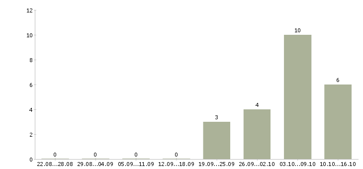 Работа сотрудник магазина Тыва - Число вакансий Тыва по специальности сотрудник магазина за 2 месяца