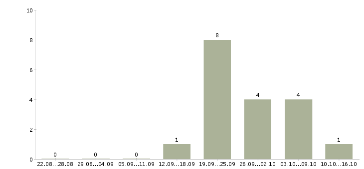 Работа охранник вахтой Удмуртия - Число вакансий Удмуртия по специальности охранник вахтой за 2 месяца