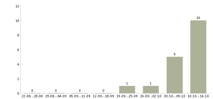 Работа водитель с авто Чувашия - Число вакансий Чувашия по специальности водитель с авто за 2 месяца