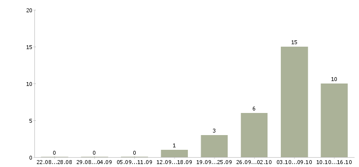 Работа в интернет из дома в Абакане - Число вакансий в Абакане по специальности в интернет из дома за 2 месяца