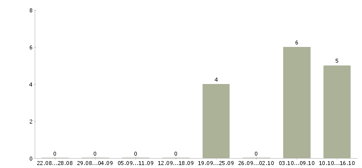 Работа менеджер для работы с клиентами в Абакане - Число вакансий в Абакане по специальности менеджер для работы с клиентами за 2 месяца