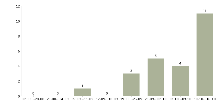 Работа консультант в магазин в Ангарске - Число вакансий в Ангарске по специальности консультант в магазин за 2 месяца