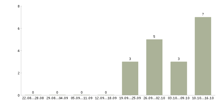Работа молодой специалист в Ангарске - Число вакансий в Ангарске по специальности молодой специалист за 2 месяца