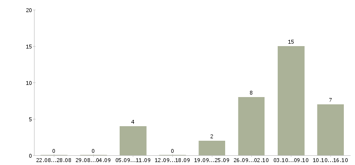 Работа слесарь по ремонту в Архангельске - Число вакансий в Архангельске по специальности слесарь по ремонту за 2 месяца
