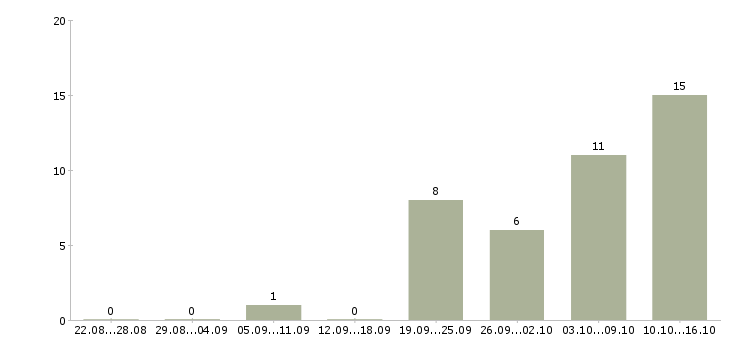 Работа грузчик склады в Барнауле - Число вакансий в Барнауле по специальности грузчик склады за 2 месяца
