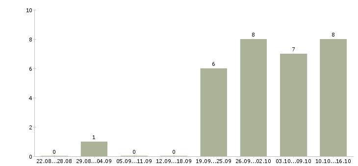 Работа продавец на одежду в Барнауле - Число вакансий в Барнауле по специальности продавец на одежду за 2 месяца