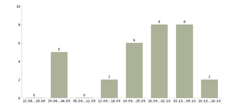 Работа маляры в Белгороде - Число вакансий в Белгороде по специальности маляры за 2 месяца