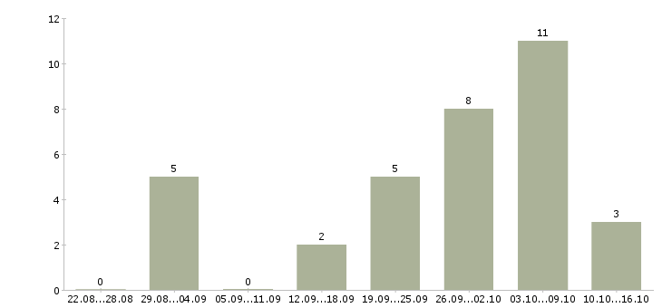 Работа набор текста в Белгороде - Число вакансий в Белгороде по специальности набор текста за 2 месяца