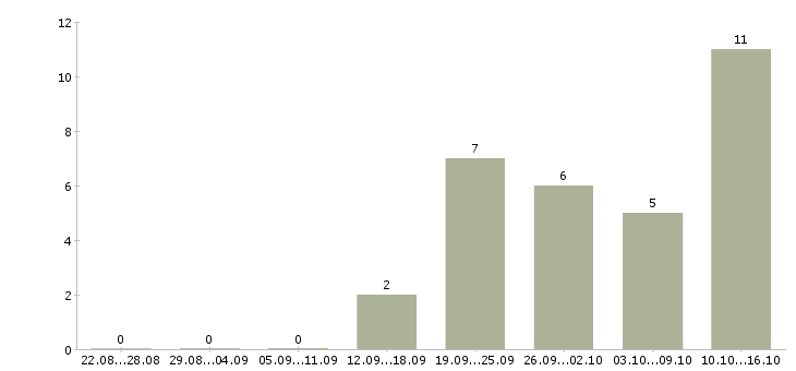 Работа высокооплачиваемая работа в Брянске - Число вакансий в Брянске по специальности высокооплачиваемая работа за 2 месяца