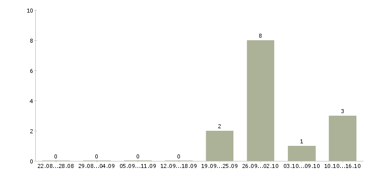 Работа менеджера по закупкам в Владивостоке - Число вакансий в Владивостоке по специальности менеджера по закупкам за 2 месяца