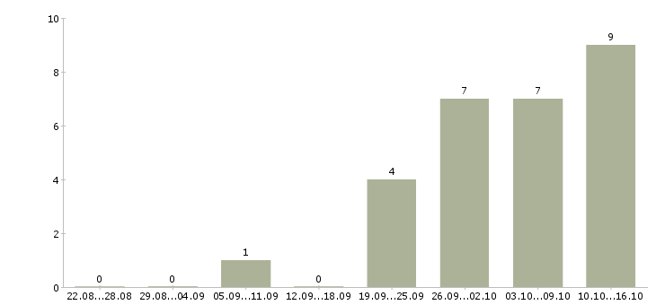 Работа продавцы магазина в Владивостоке - Число вакансий в Владивостоке по специальности продавцы магазина за 2 месяца