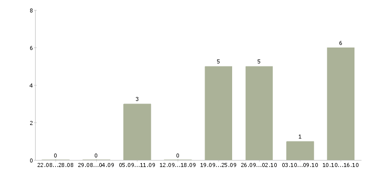 Работа охранник лицензия в Владимире - Число вакансий в Владимире по специальности охранник лицензия за 2 месяца