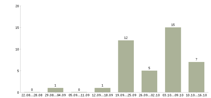 Работа слесарь по ремонту в Владимире - Число вакансий в Владимире по специальности слесарь по ремонту за 2 месяца