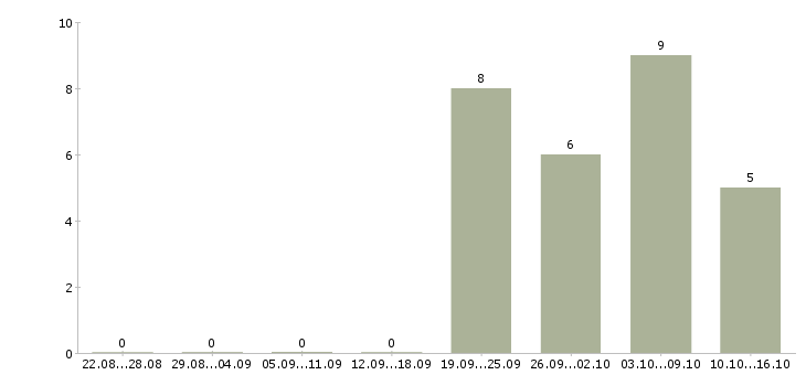Работа тренер по бизнесу в Волгограде - Число вакансий в Волгограде по специальности тренер по бизнесу за 2 месяца