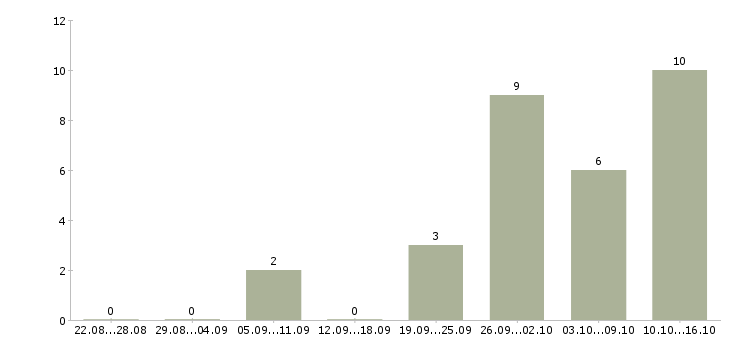 Работа подсобная рабочая в Вологде - Число вакансий в Вологде по специальности подсобная рабочая за 2 месяца