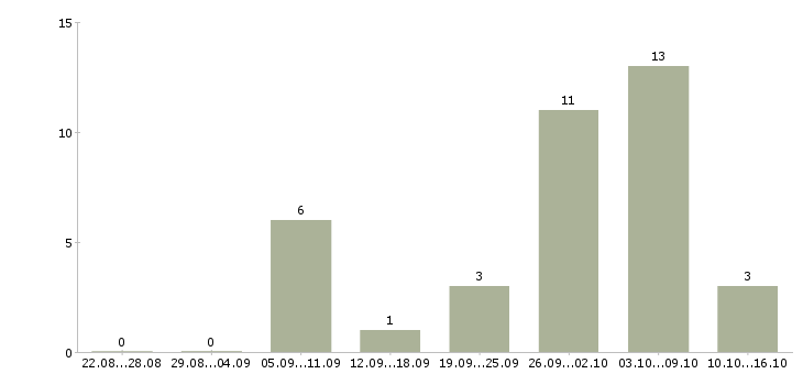 Работа технолог производства в Дзержинске - Число вакансий в Дзержинске по специальности технолог производства за 2 месяца