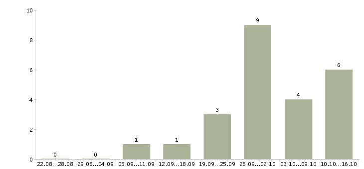 Работа водитель на вахту в Екатеринбурге - Число вакансий в Екатеринбурге по специальности водитель на вахту за 2 месяца