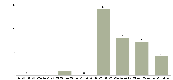Работа водитель яндекс такси в Екатеринбурге - Число вакансий в Екатеринбурге по специальности водитель яндекс такси за 2 месяца