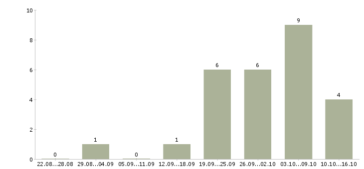 Работа куратор в Екатеринбурге - Число вакансий в Екатеринбурге по специальности куратор за 2 месяца