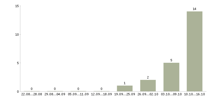 Работа зарабатывайте дома в Зеленограде - Число вакансий в Зеленограде по специальности зарабатывайте дома за 2 месяца