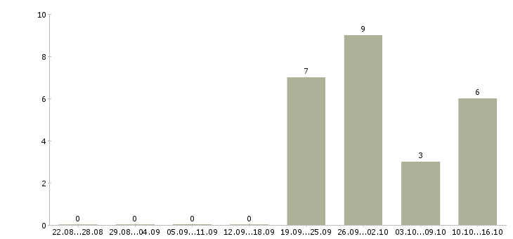 Работа сотрудник службы в Иваново - Число вакансий в Иваново по специальности сотрудник службы за 2 месяца
