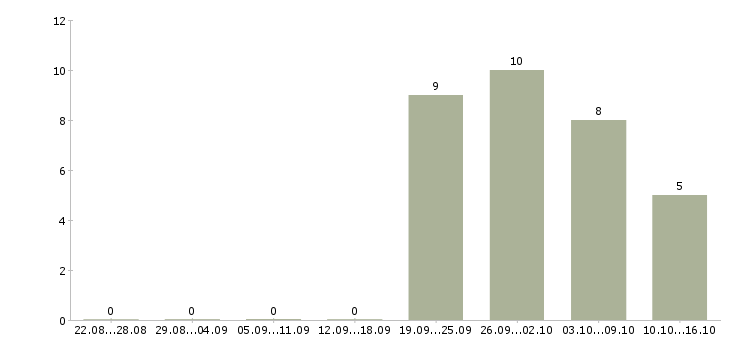 Работа сборщики мебели в Иркутске - Число вакансий в Иркутске по специальности сборщики мебели за 2 месяца