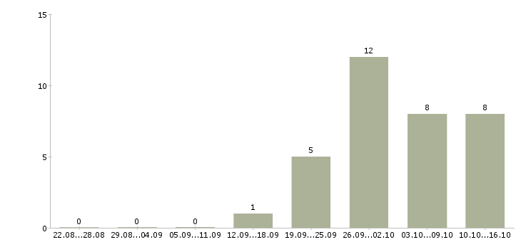 Работа токаря в Иркутске - Число вакансий в Иркутске по специальности токаря за 2 месяца