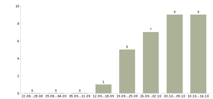 Работа мастера маникюра в Казани - Число вакансий в Казани по специальности мастера маникюра за 2 месяца