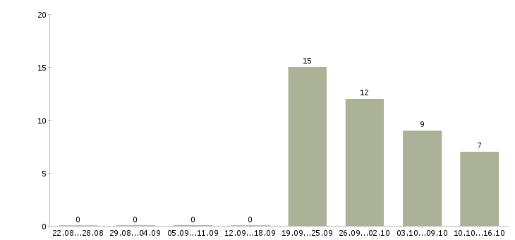 Работа продавец одежды в Калининграде - Число вакансий в Калининграде по специальности продавец одежды за 2 месяца