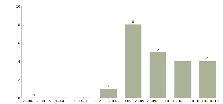 Работа технолог на производство в Калининграде - Число вакансий в Калининграде по специальности технолог на производство за 2 месяца