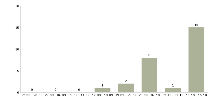 Работа высокооплачиваемая работа в Кирове - Число вакансий в Кирове по специальности высокооплачиваемая работа за 2 месяца