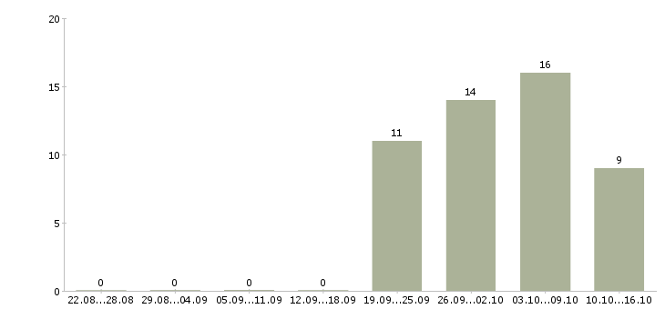 Работа уборка помещений в Кирове - Число вакансий в Кирове по специальности уборка помещений за 2 месяца
