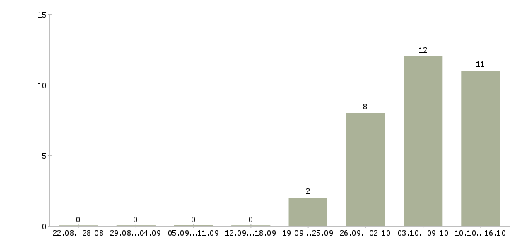 Работа в интернете на дому в Клине - Число вакансий в Клине по специальности в интернете на дому за 2 месяца