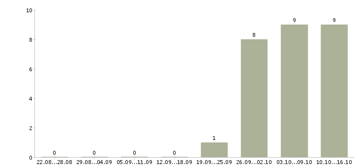 Работа обучение бизнесу в Коломне - Число вакансий в Коломне по специальности обучение бизнесу за 2 месяца
