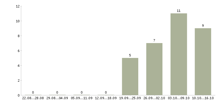 Работа технолог по производству в Костроме - Число вакансий в Костроме по специальности технолог по производству за 2 месяца
