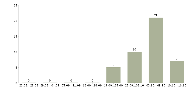 Работа водители на вахту в Краснодаре - Число вакансий в Краснодаре по специальности водители на вахту за 2 месяца