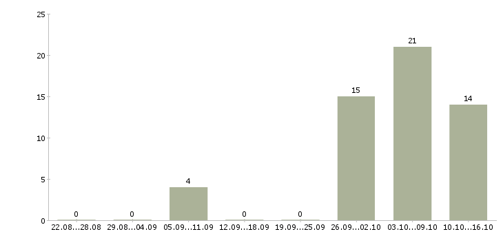 Работа врач санитарный в Краснодаре - Число вакансий в Краснодаре по специальности врач санитарный за 2 месяца