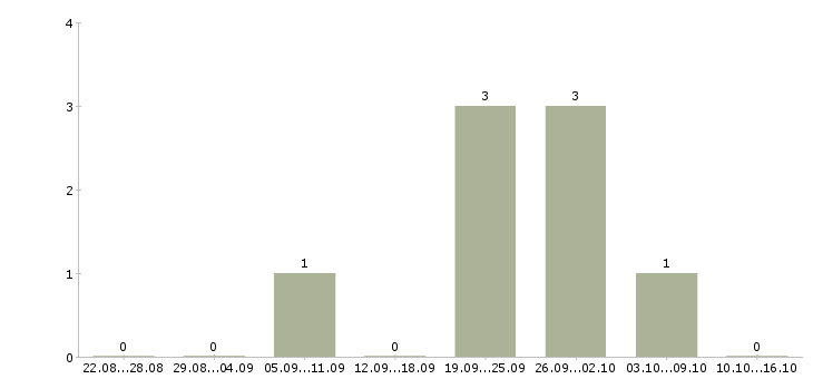 Работа ищем партнеров в Краснодаре - Число вакансий в Краснодаре по специальности ищем партнеров за 2 месяца