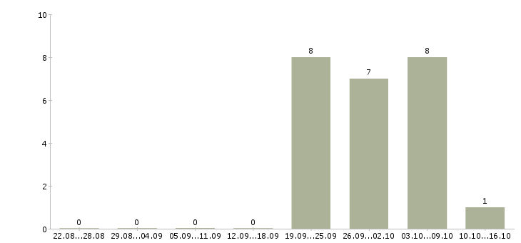 Работа операторы линии в Красноярске - Число вакансий в Красноярске по специальности операторы линии за 2 месяца