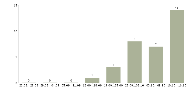 Работа водитель с автомобилем в Кургане - Число вакансий в Кургане по специальности водитель с автомобилем за 2 месяца