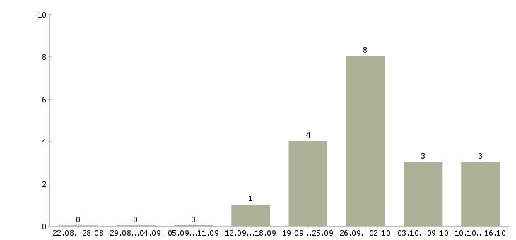Работа для хороших людей в Кургане - Число вакансий в Кургане по специальности для хороших людей за 2 месяца