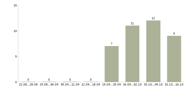 Работа требуется продавец в Кургане - Число вакансий в Кургане по специальности требуется продавец за 2 месяца