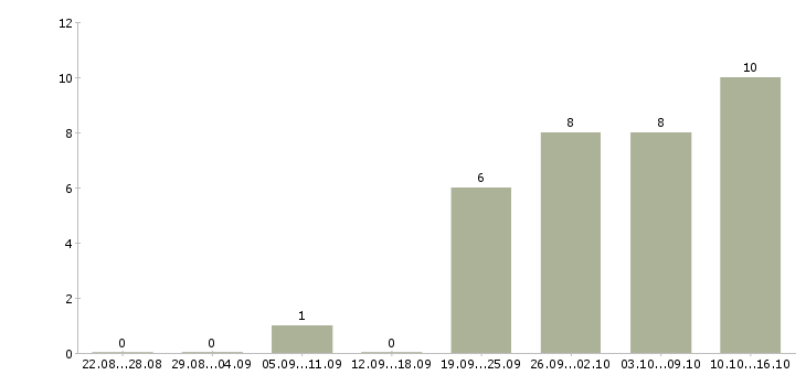 Работа подработка из дома в Липецке - Число вакансий в Липецке по специальности подработка из дома за 2 месяца