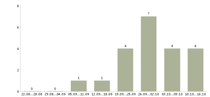 Работа разработчик по в Липецке - Число вакансий в Липецке по специальности разработчик по за 2 месяца